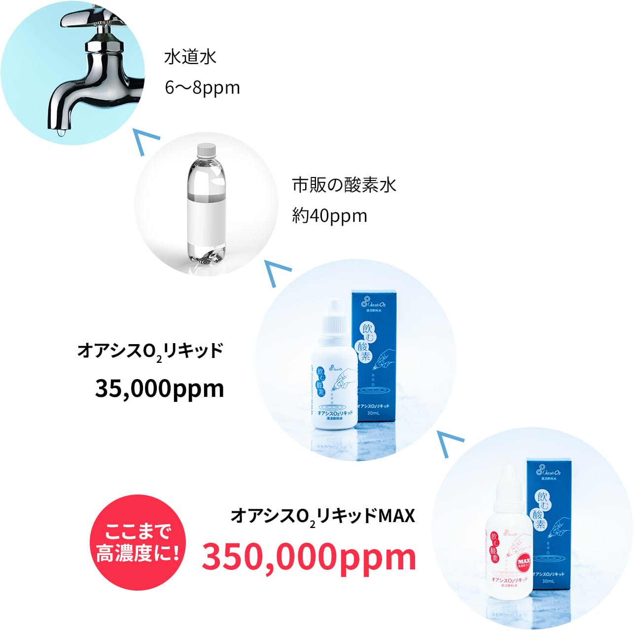 水道水（6～8ppm）＜市販の酸素水（約40ppm）＜オアシスO2リキッド（35,000ppm）＜オアシスO2リキッドMAX（350,000ppm）ここまで高濃度に！