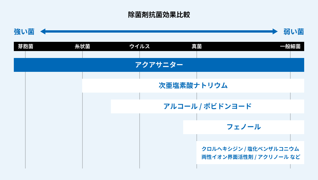 除菌剤抗菌効果比較