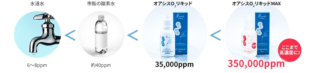 水道水（6～8ppm）＜市販の酸素水（約40ppm）＜オアシスO2リキッド（35,000ppm）＜オアシスO2リキッドMAX（350,000ppm）ここまで高濃度に！